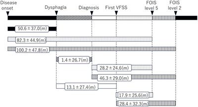 Factors that impact dysphagia and discontinuance of oral intake in patients with progressive supranuclear palsy